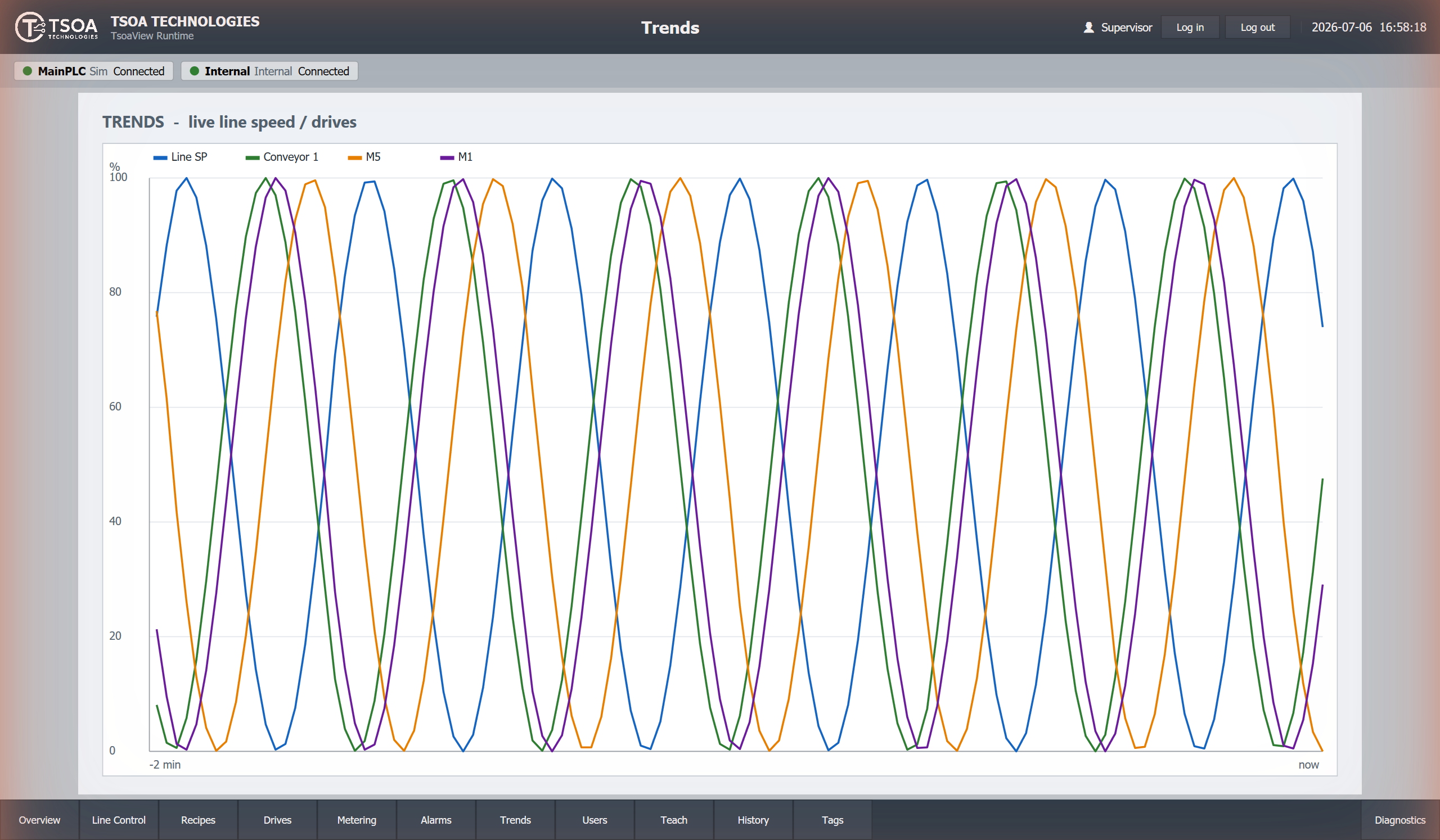 Live trending of line speed and drive speeds